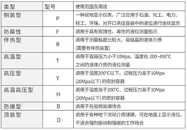 uhz磁翻板液位計使用范圍及用途對照表