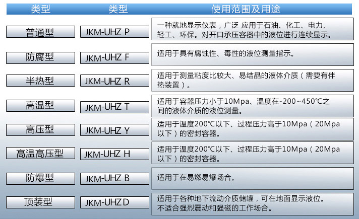 浮子翻板液位計使用范圍及用途對照表