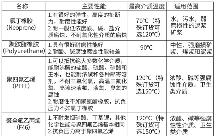 電磁流量計(jì)襯里材料對(duì)照表