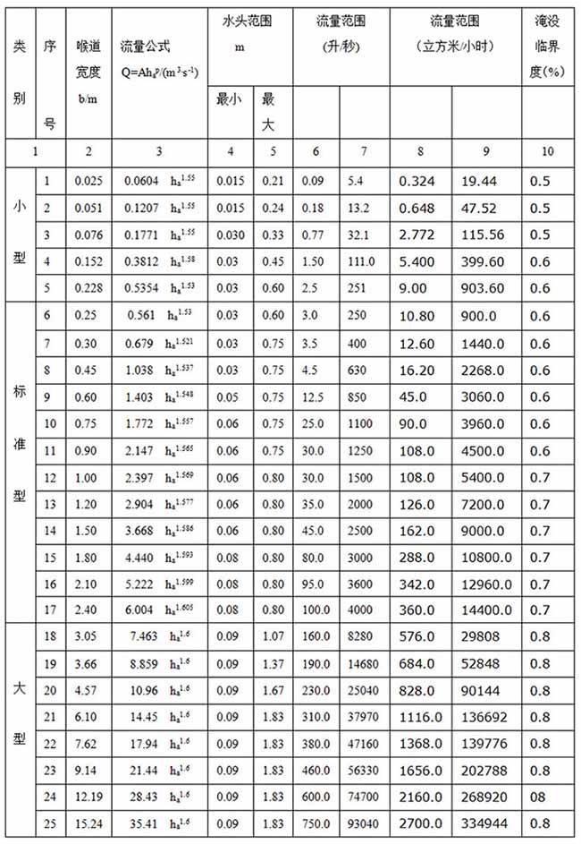 水渠超聲波流量計(jì)尺寸對(duì)照表二