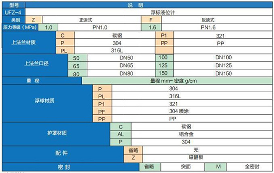 浮標(biāo)液位計技術(shù)參數(shù)對照表