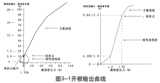 液氧罐液位計開根輸出曲線圖